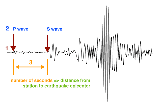USGS New Madrid Earthquake Waves