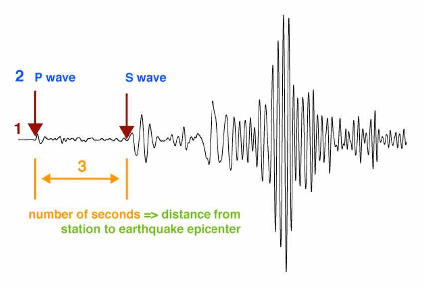 USGS New Madrid Earthquake Waves
